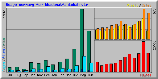 Usage summary for khadamatfanishahr.ir